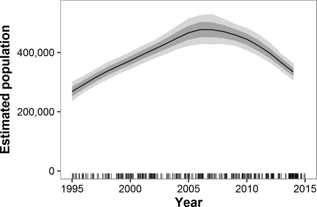 Estimated trends in African elephant populations from 1995 to 2014. A surge in poaching for ivory since 2006 is responsible for the recent decline.